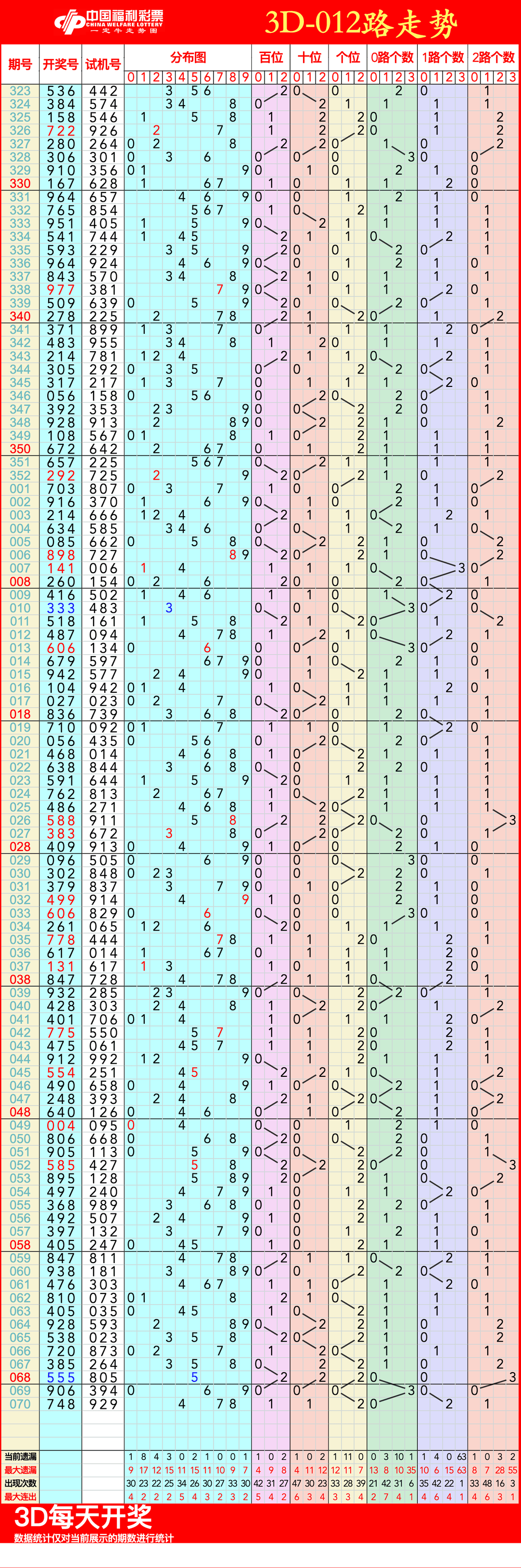 详细阅读:3d走势图(带连线专业版)200期(3d走势图带连线专业版200期排列三) 3d走势图(带连线专业版)200期(3d走势图带连线专业版200期排列三)